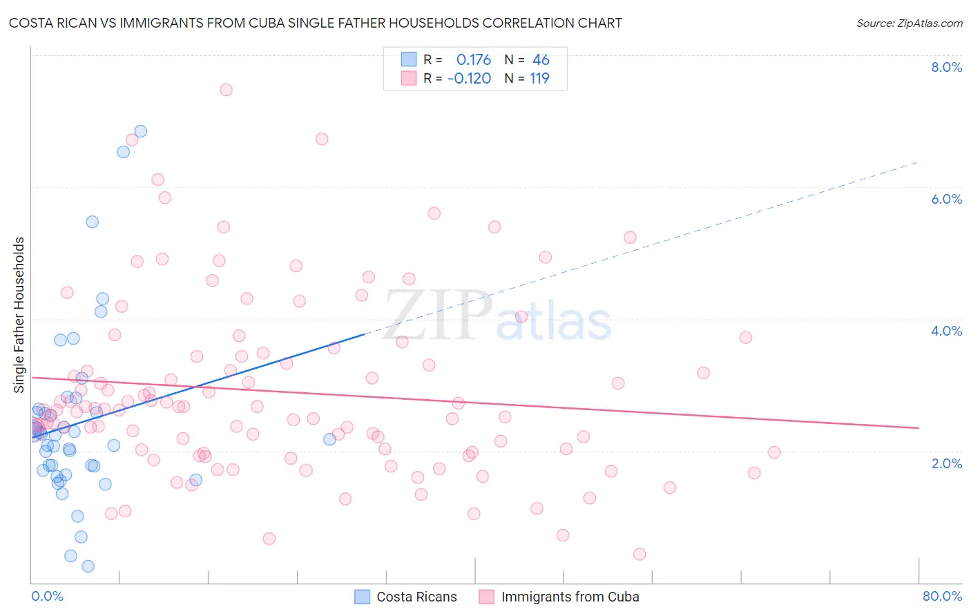 Costa Rican vs Immigrants from Cuba Single Father Households