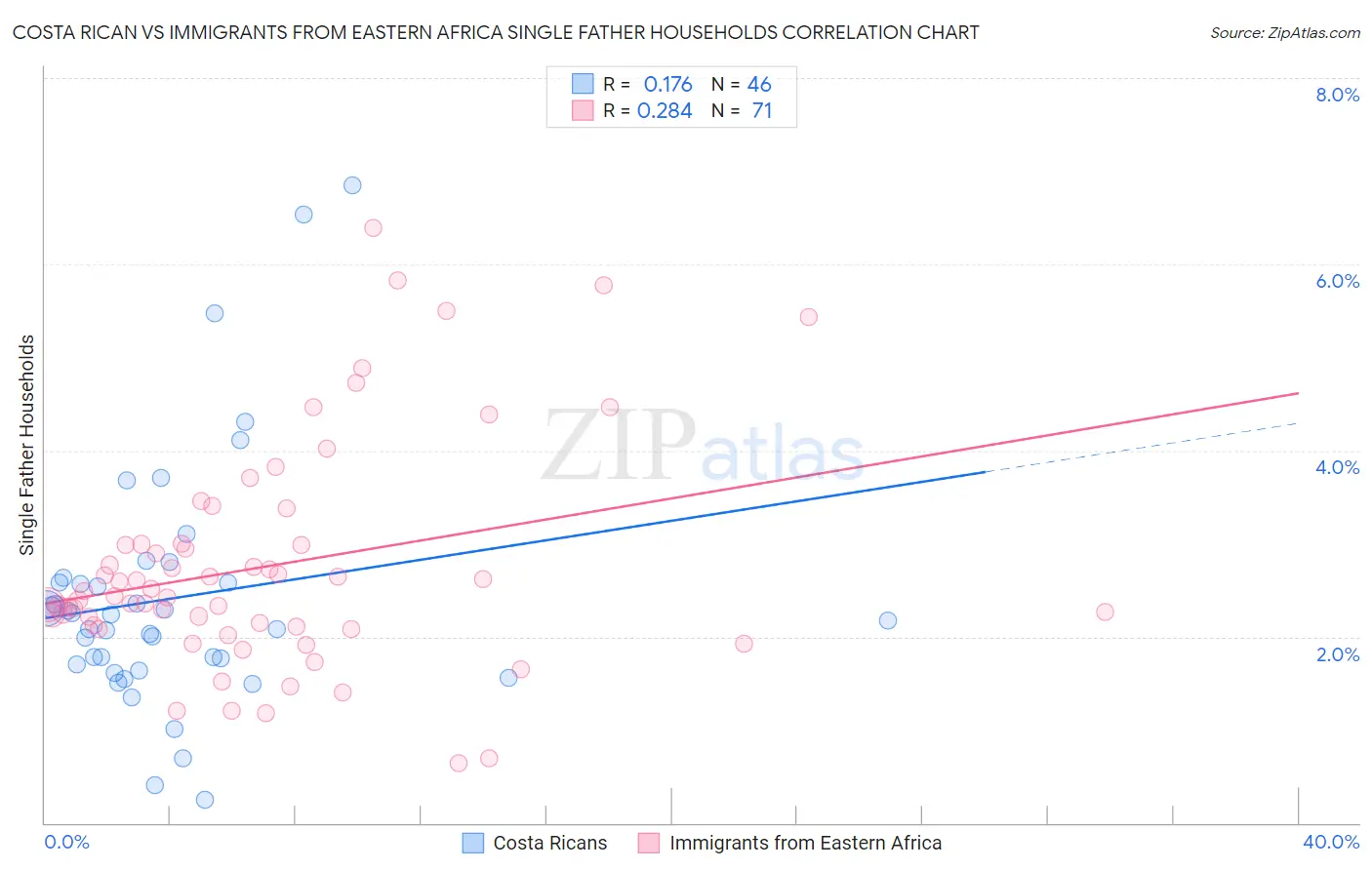 Costa Rican vs Immigrants from Eastern Africa Single Father Households