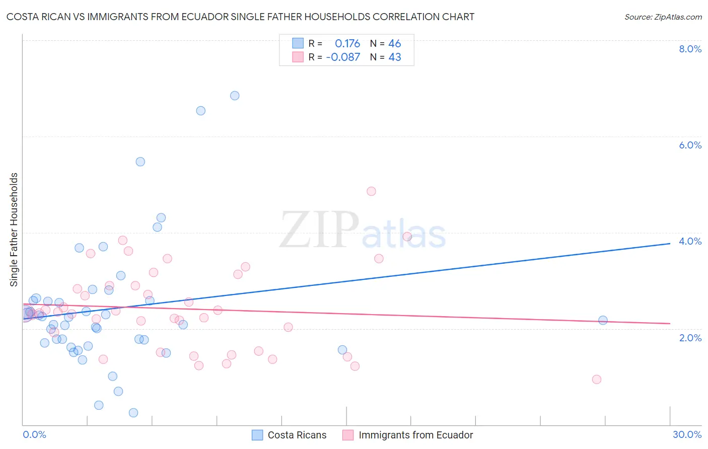 Costa Rican vs Immigrants from Ecuador Single Father Households