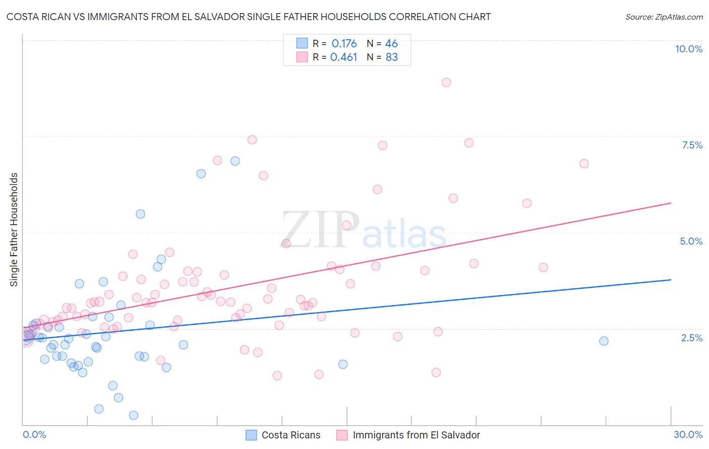 Costa Rican vs Immigrants from El Salvador Single Father Households