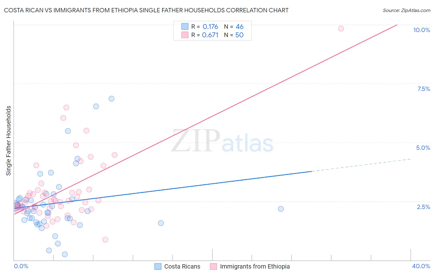 Costa Rican vs Immigrants from Ethiopia Single Father Households