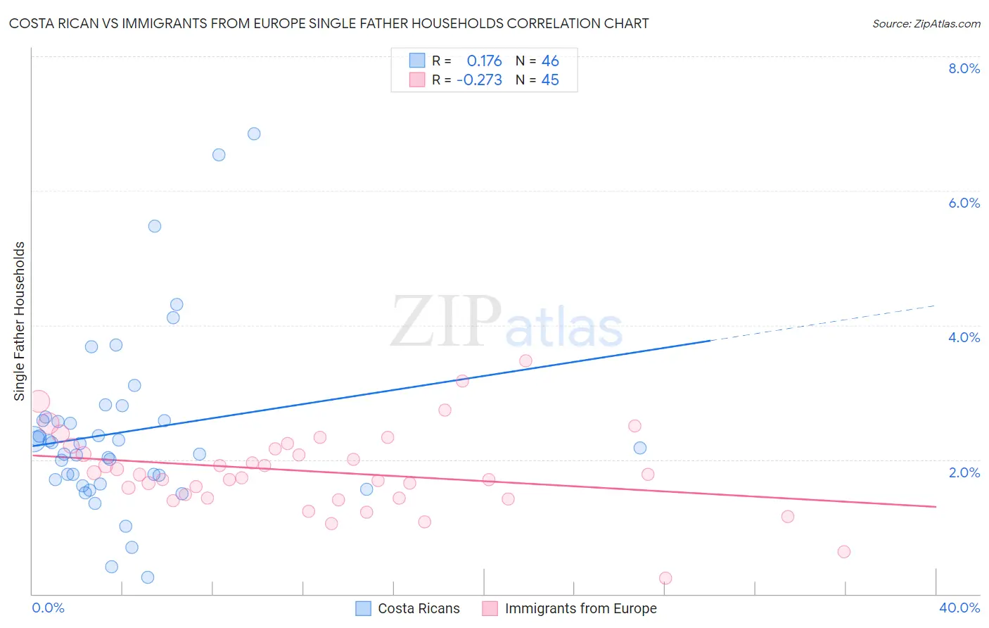 Costa Rican vs Immigrants from Europe Single Father Households