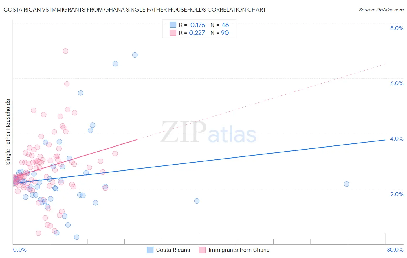 Costa Rican vs Immigrants from Ghana Single Father Households