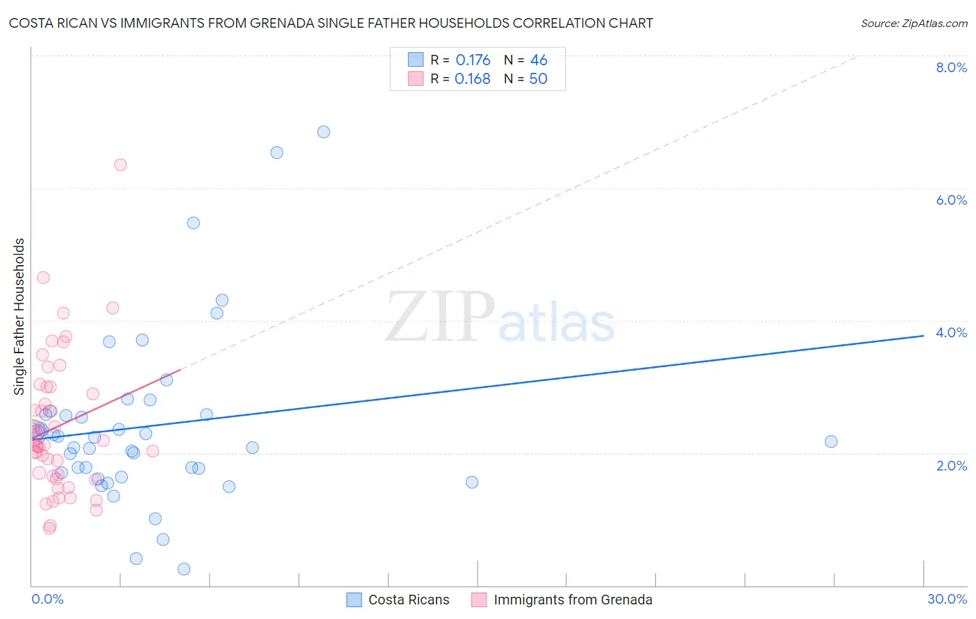 Costa Rican vs Immigrants from Grenada Single Father Households