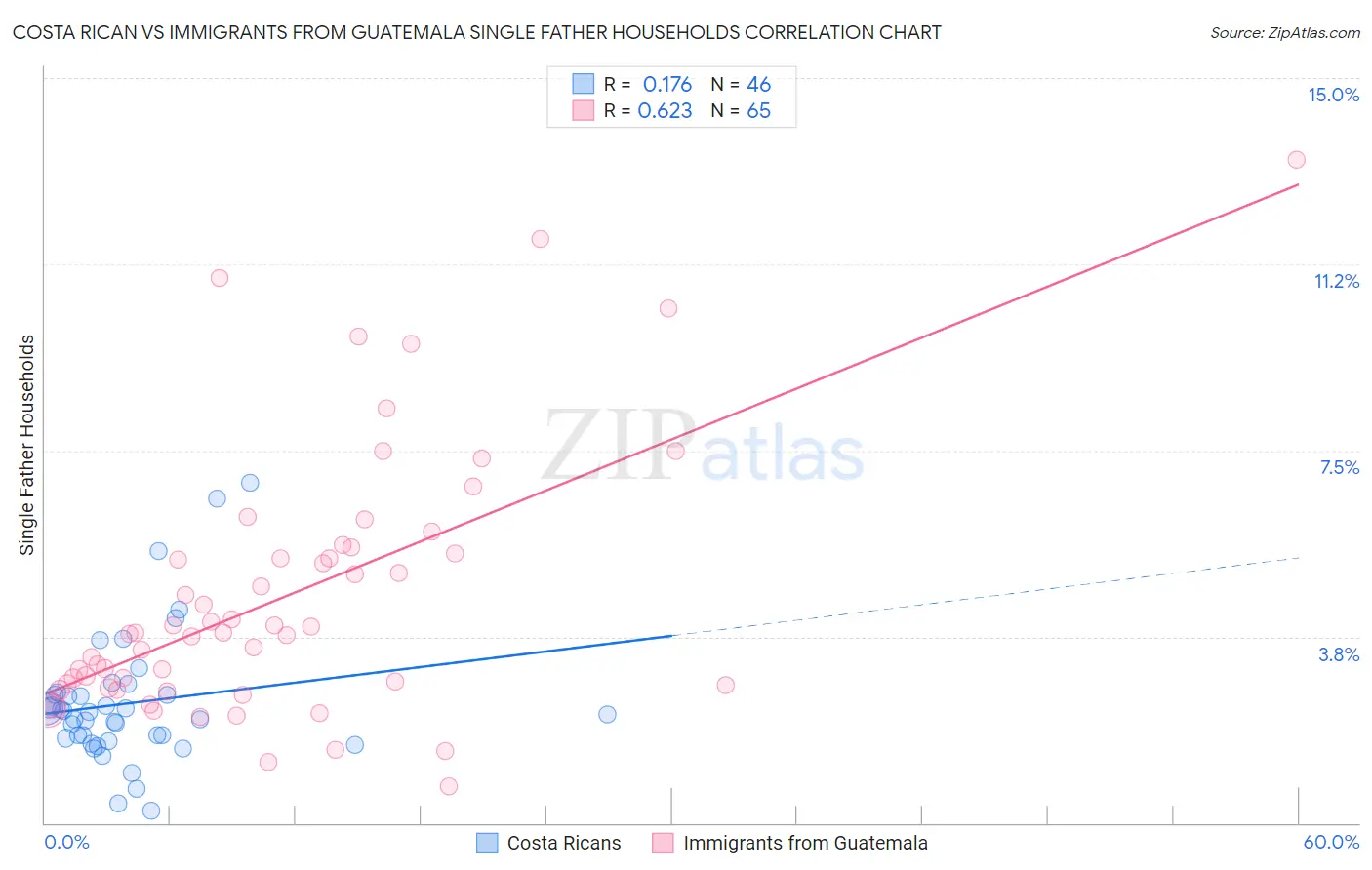 Costa Rican vs Immigrants from Guatemala Single Father Households