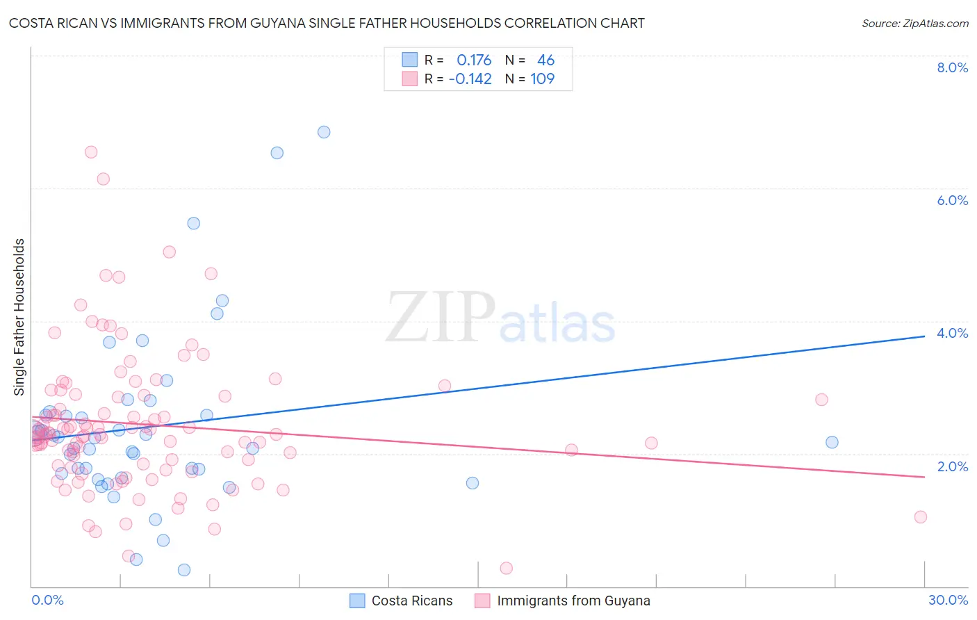 Costa Rican vs Immigrants from Guyana Single Father Households