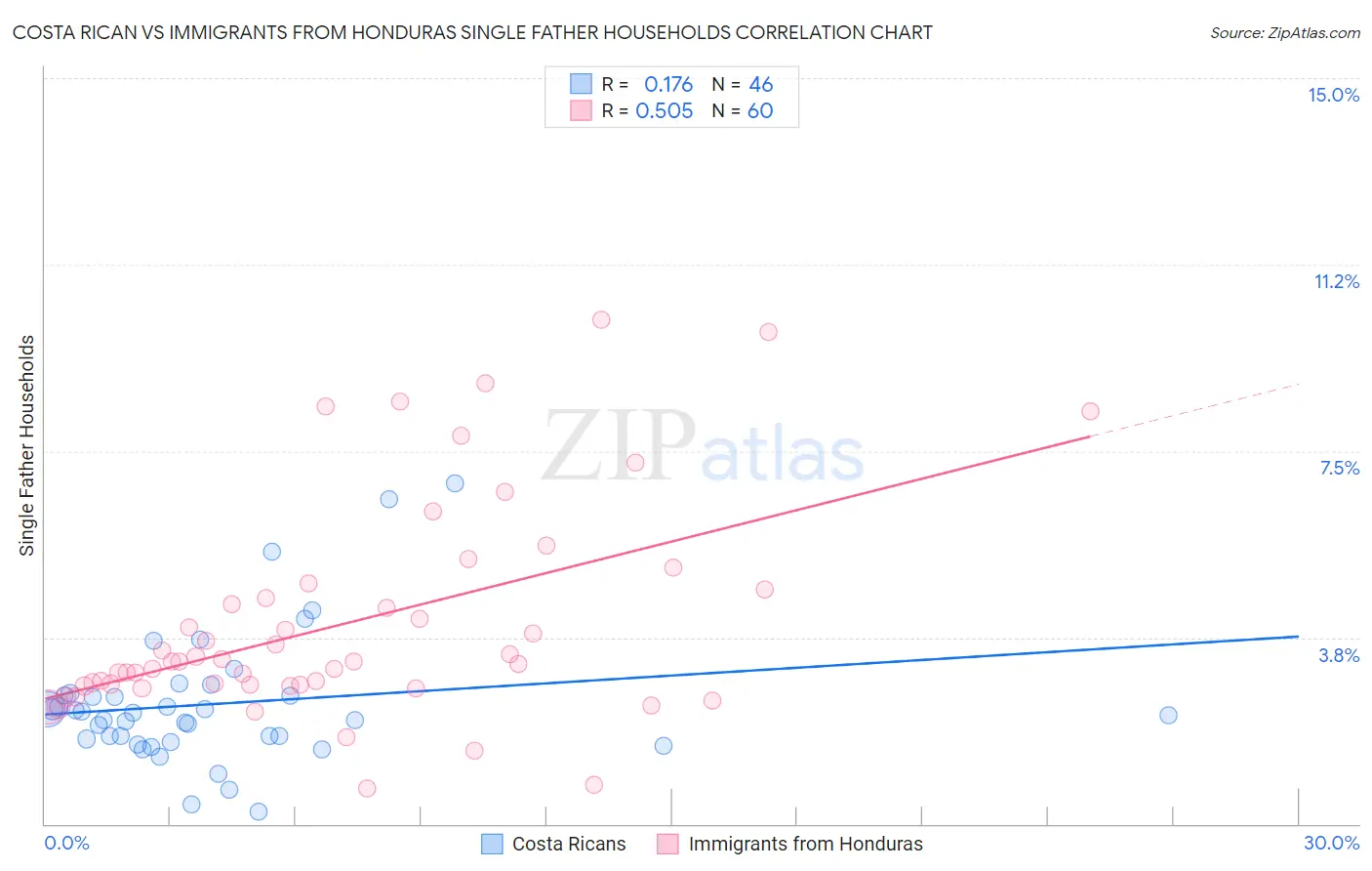 Costa Rican vs Immigrants from Honduras Single Father Households