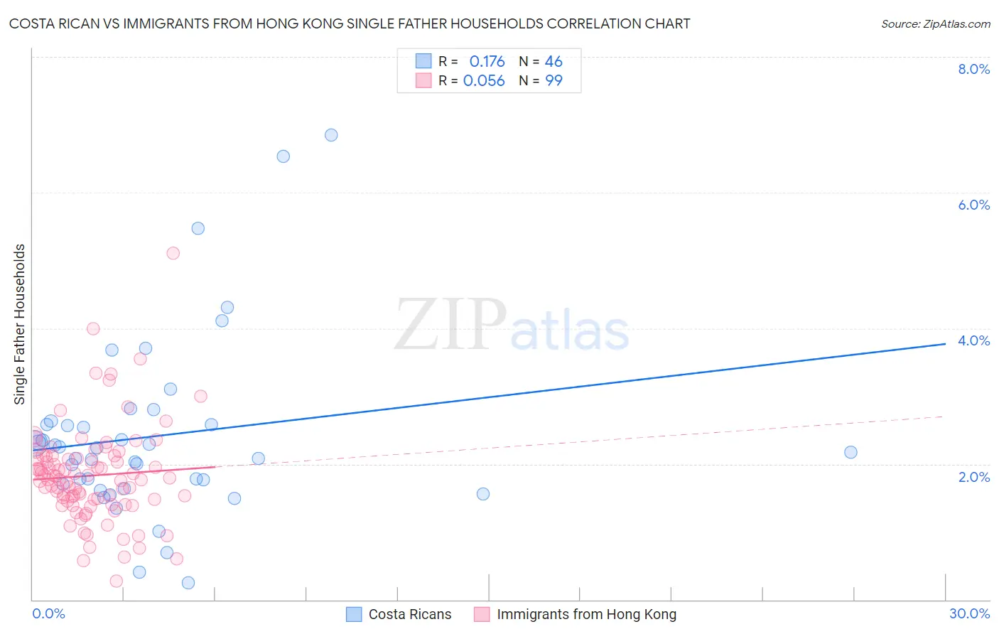 Costa Rican vs Immigrants from Hong Kong Single Father Households
