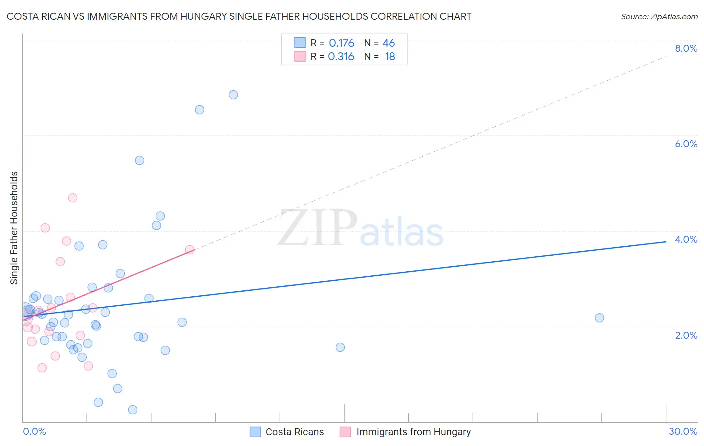 Costa Rican vs Immigrants from Hungary Single Father Households