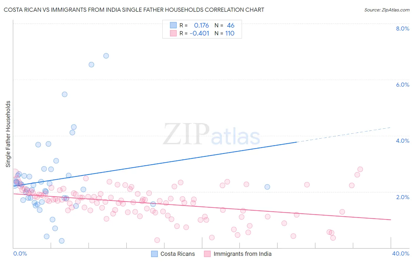 Costa Rican vs Immigrants from India Single Father Households