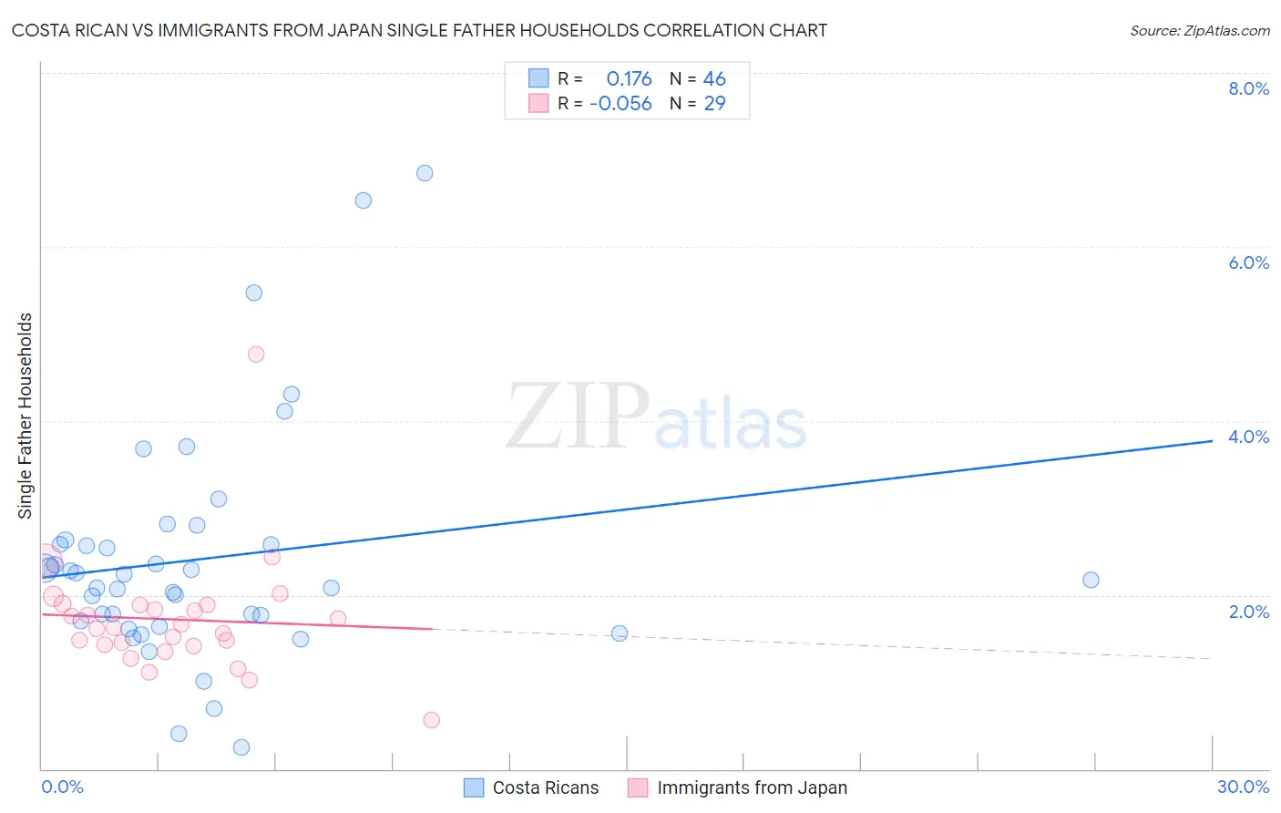 Costa Rican vs Immigrants from Japan Single Father Households
