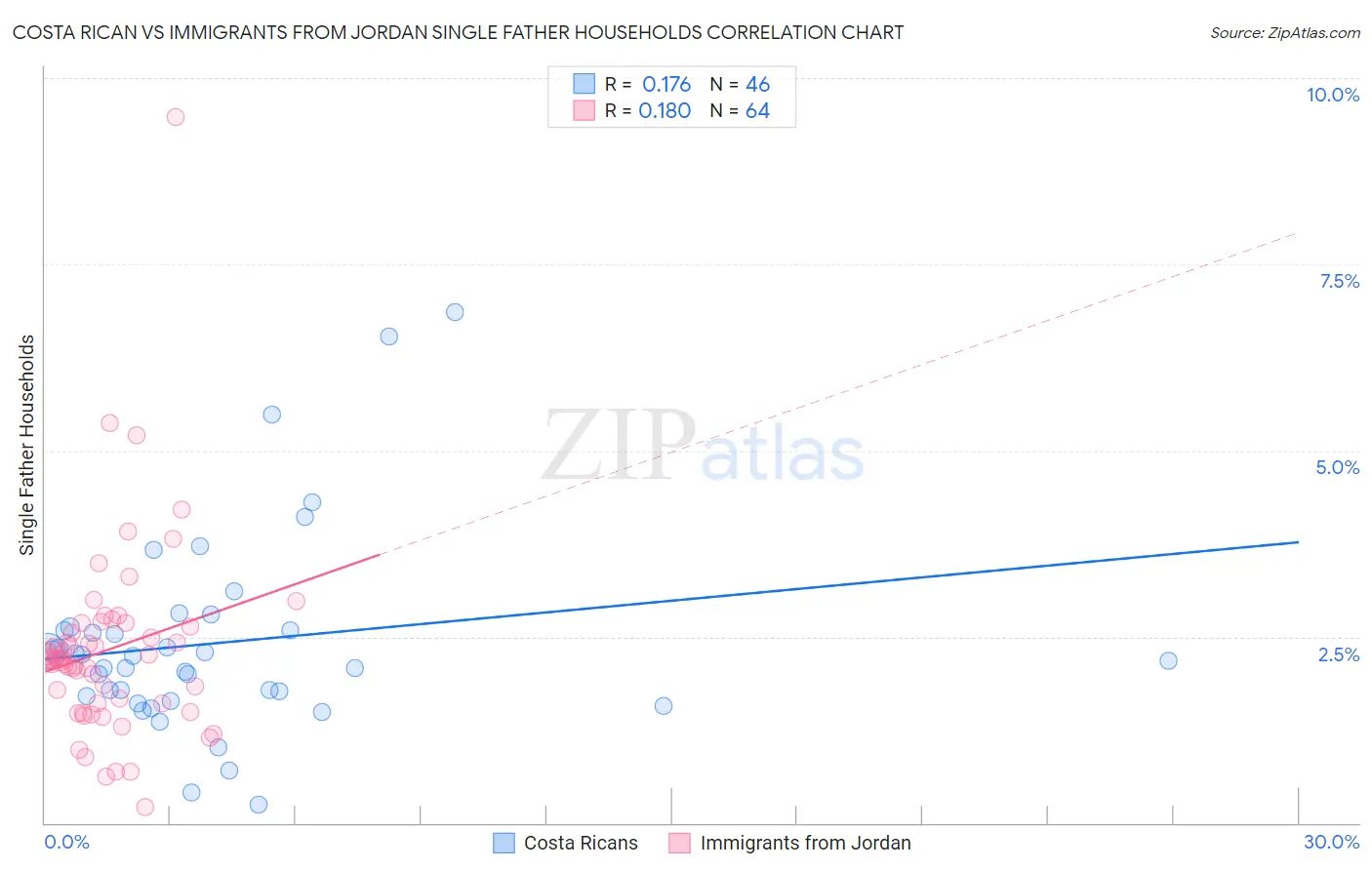 Costa Rican vs Immigrants from Jordan Single Father Households