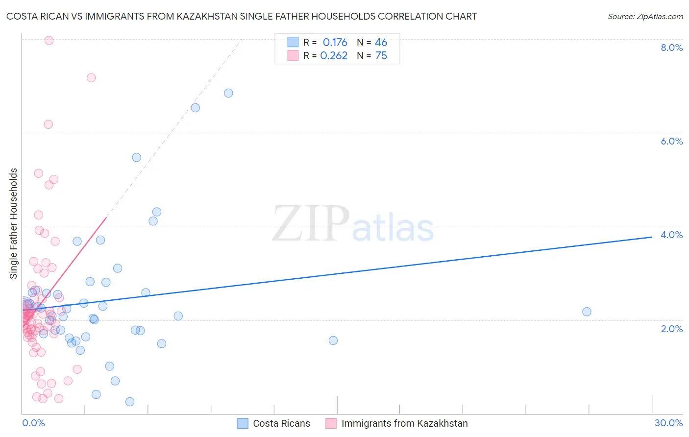 Costa Rican vs Immigrants from Kazakhstan Single Father Households