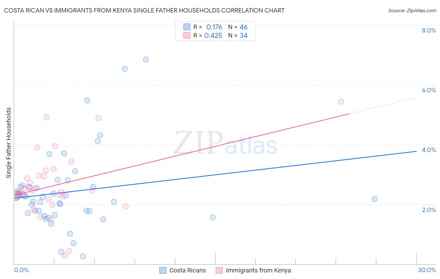 Costa Rican vs Immigrants from Kenya Single Father Households