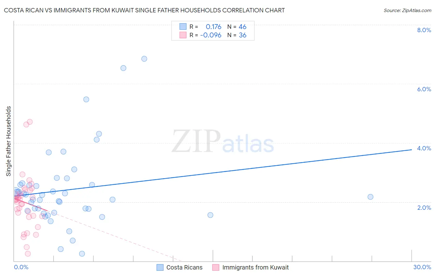 Costa Rican vs Immigrants from Kuwait Single Father Households