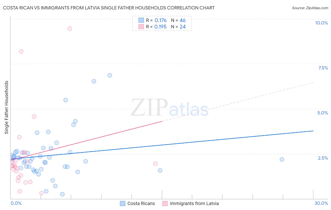 Costa Rican vs Immigrants from Latvia Single Father Households