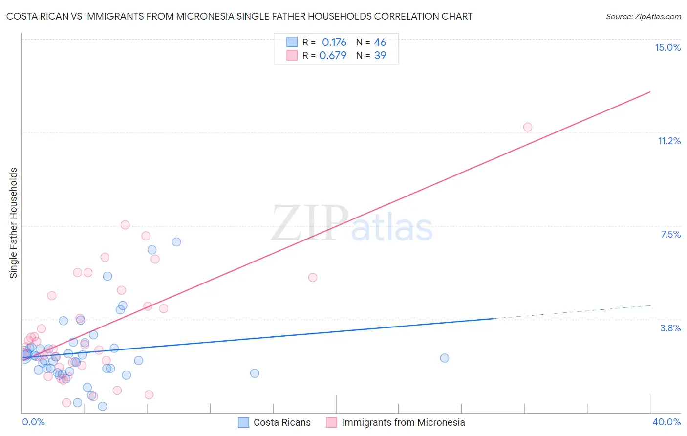 Costa Rican vs Immigrants from Micronesia Single Father Households