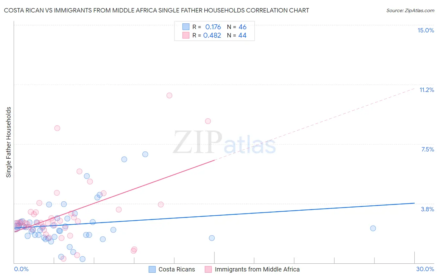 Costa Rican vs Immigrants from Middle Africa Single Father Households