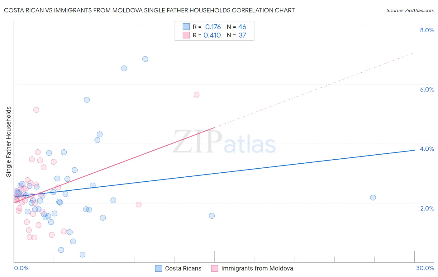 Costa Rican vs Immigrants from Moldova Single Father Households