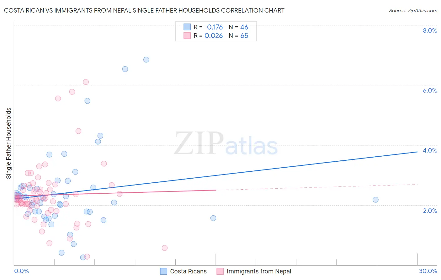 Costa Rican vs Immigrants from Nepal Single Father Households