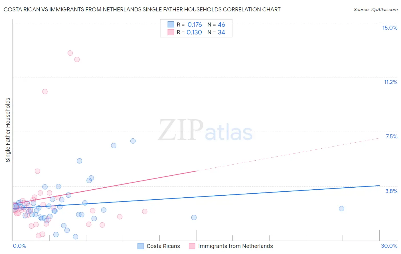 Costa Rican vs Immigrants from Netherlands Single Father Households
