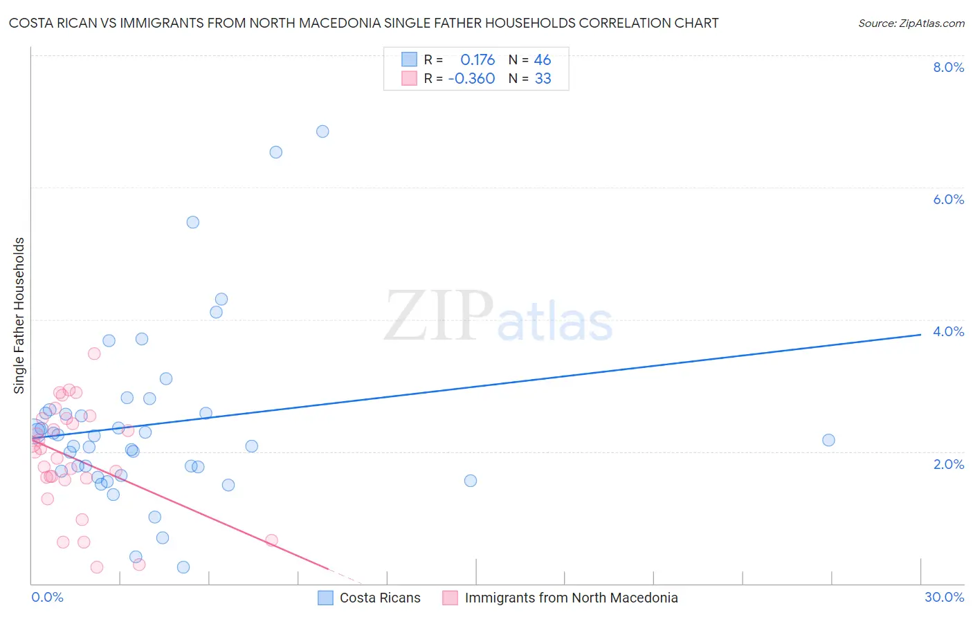 Costa Rican vs Immigrants from North Macedonia Single Father Households