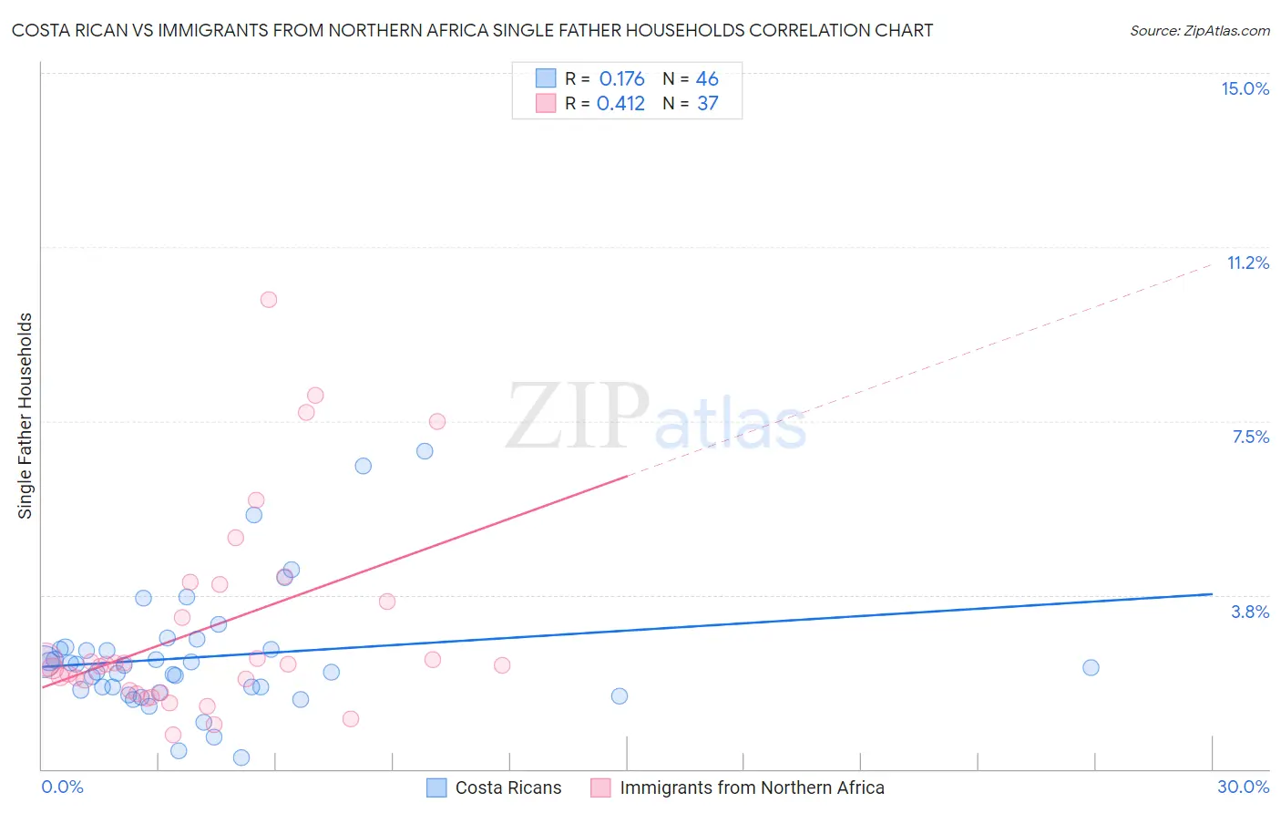 Costa Rican vs Immigrants from Northern Africa Single Father Households