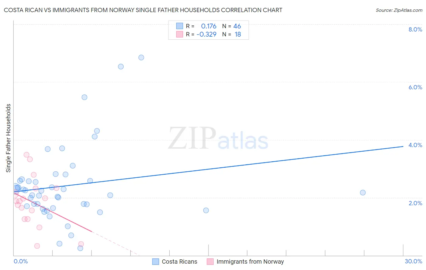 Costa Rican vs Immigrants from Norway Single Father Households