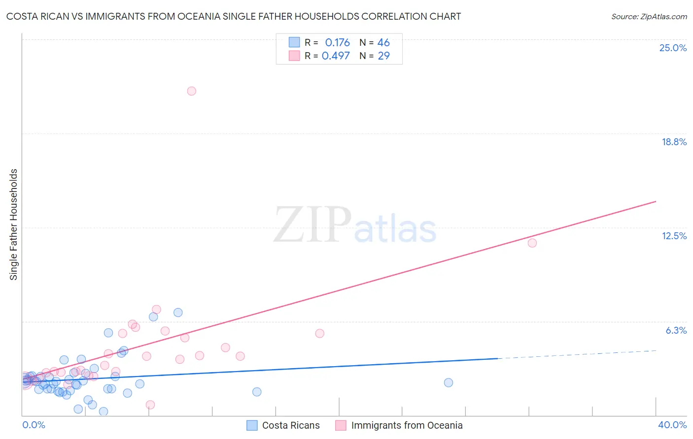 Costa Rican vs Immigrants from Oceania Single Father Households