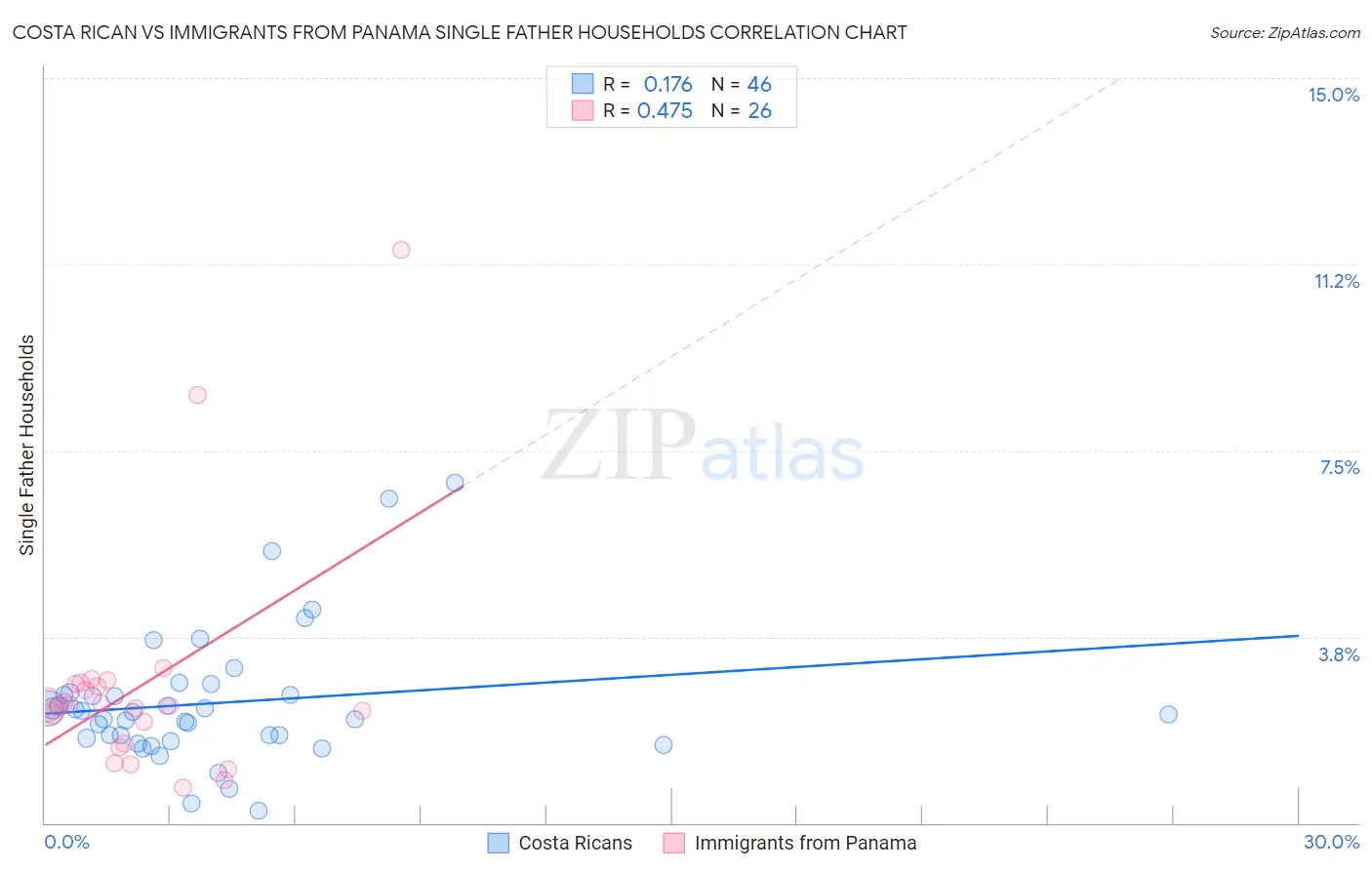 Costa Rican vs Immigrants from Panama Single Father Households