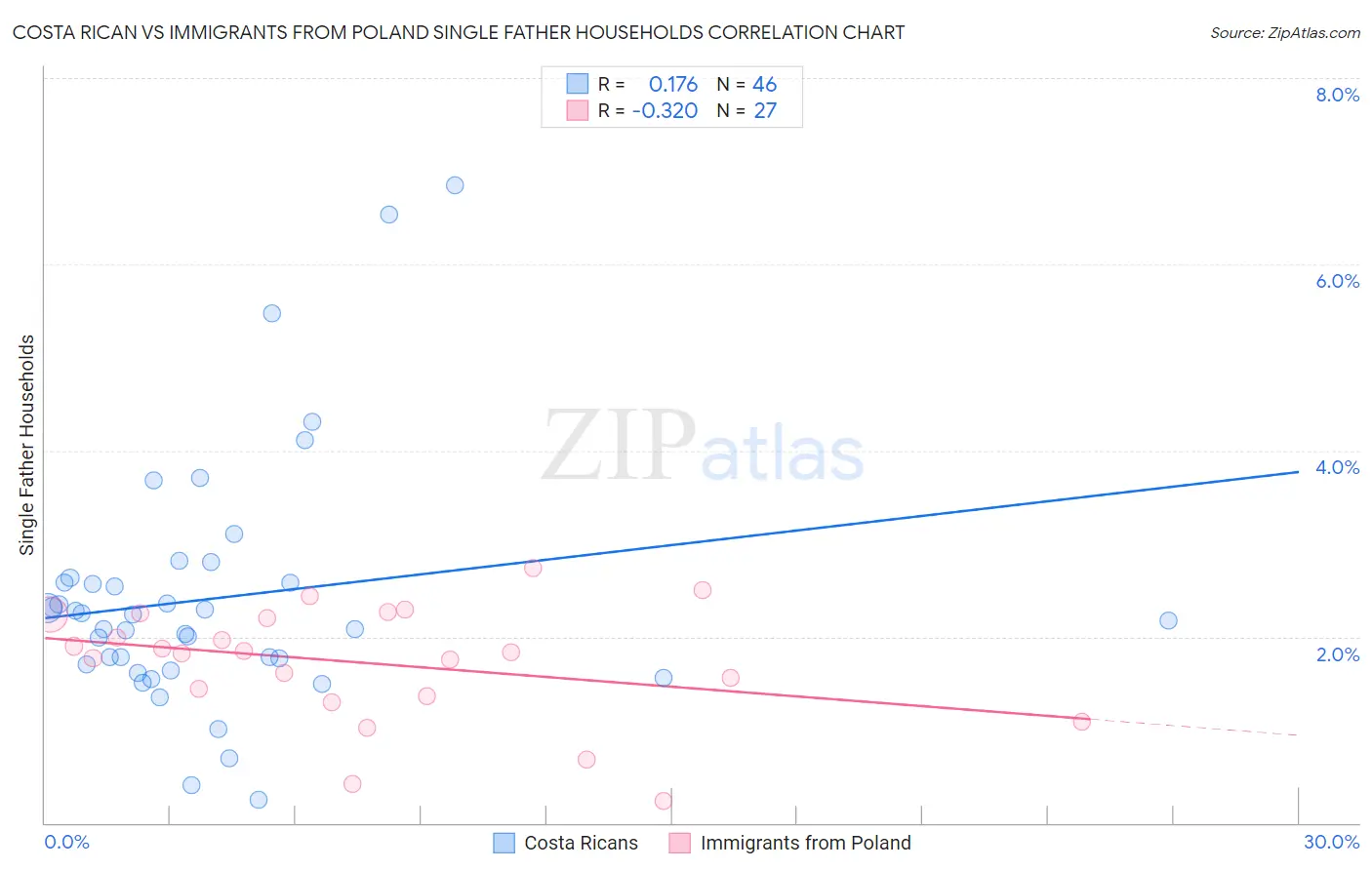 Costa Rican vs Immigrants from Poland Single Father Households