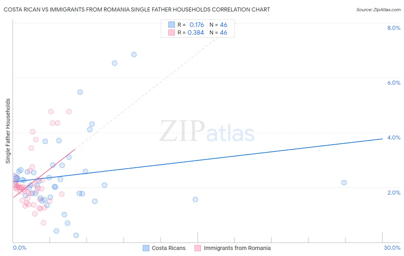 Costa Rican vs Immigrants from Romania Single Father Households