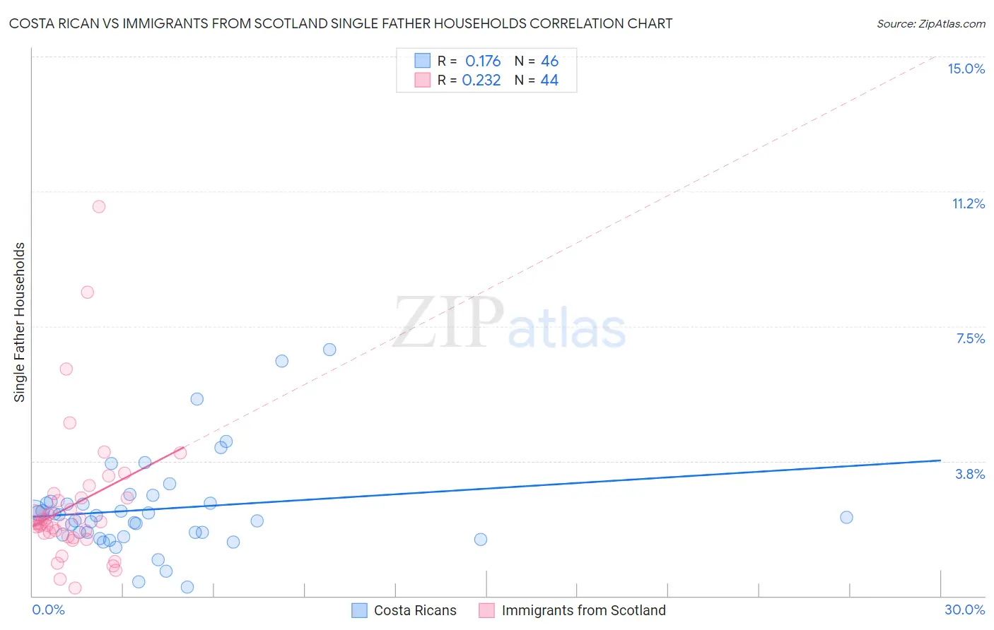 Costa Rican vs Immigrants from Scotland Single Father Households