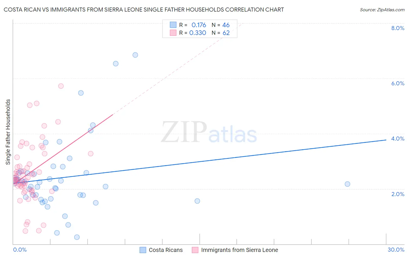 Costa Rican vs Immigrants from Sierra Leone Single Father Households