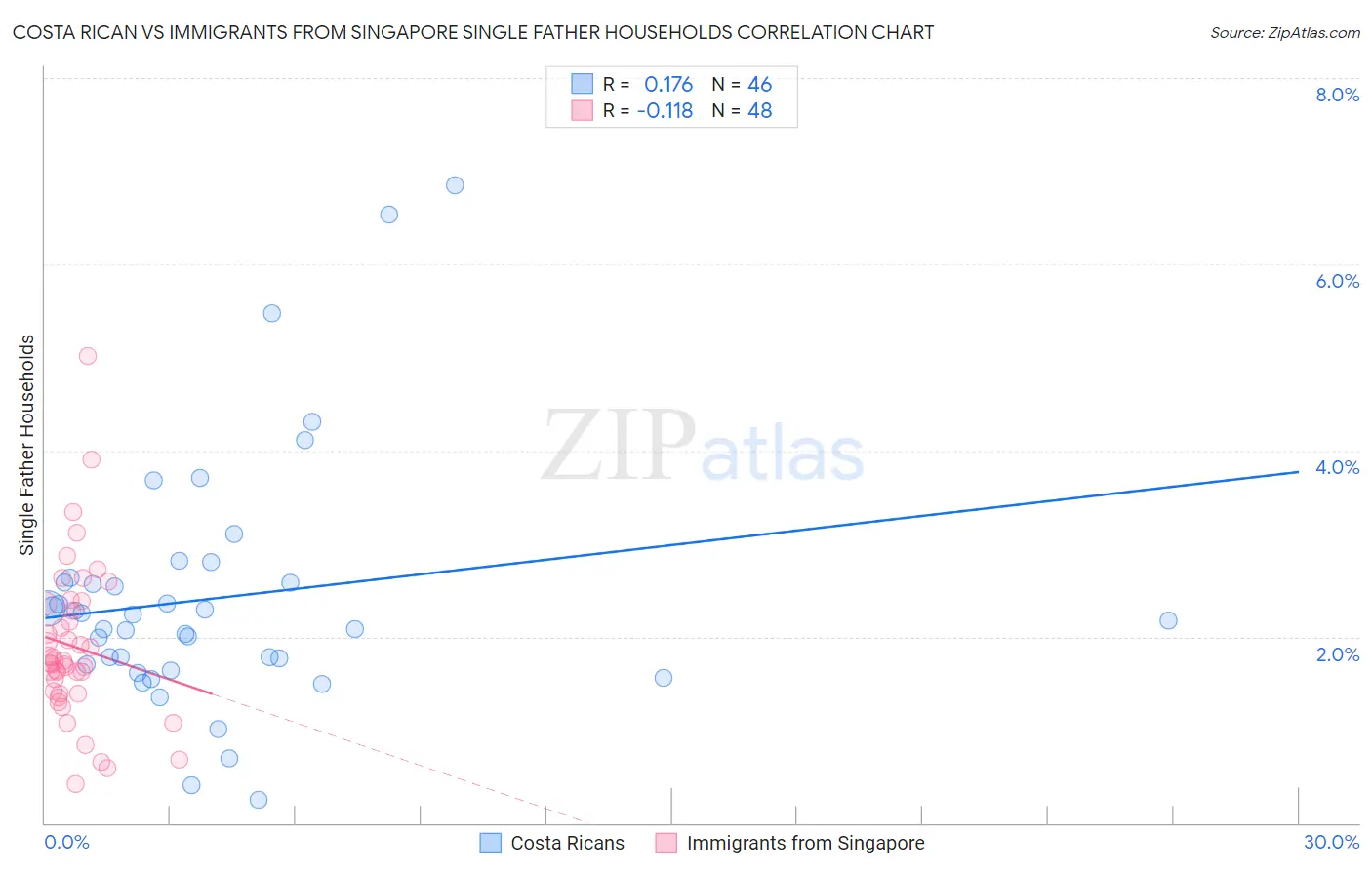 Costa Rican vs Immigrants from Singapore Single Father Households