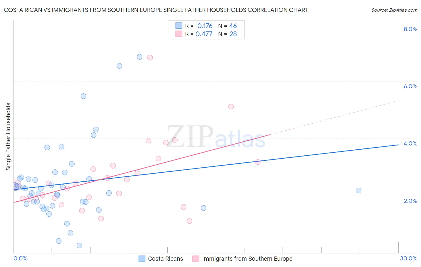 Costa Rican vs Immigrants from Southern Europe Single Father Households