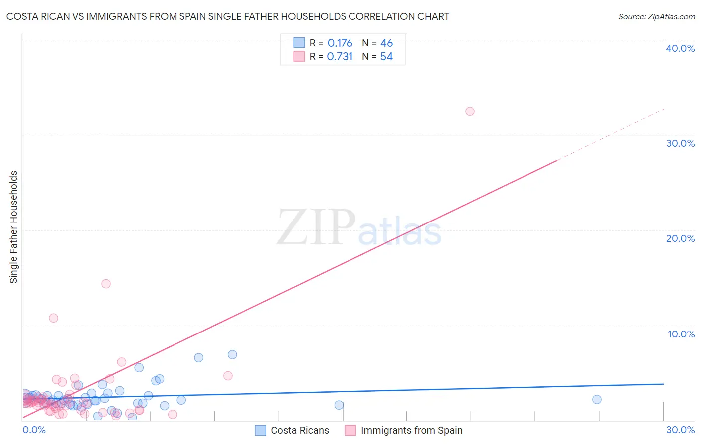 Costa Rican vs Immigrants from Spain Single Father Households