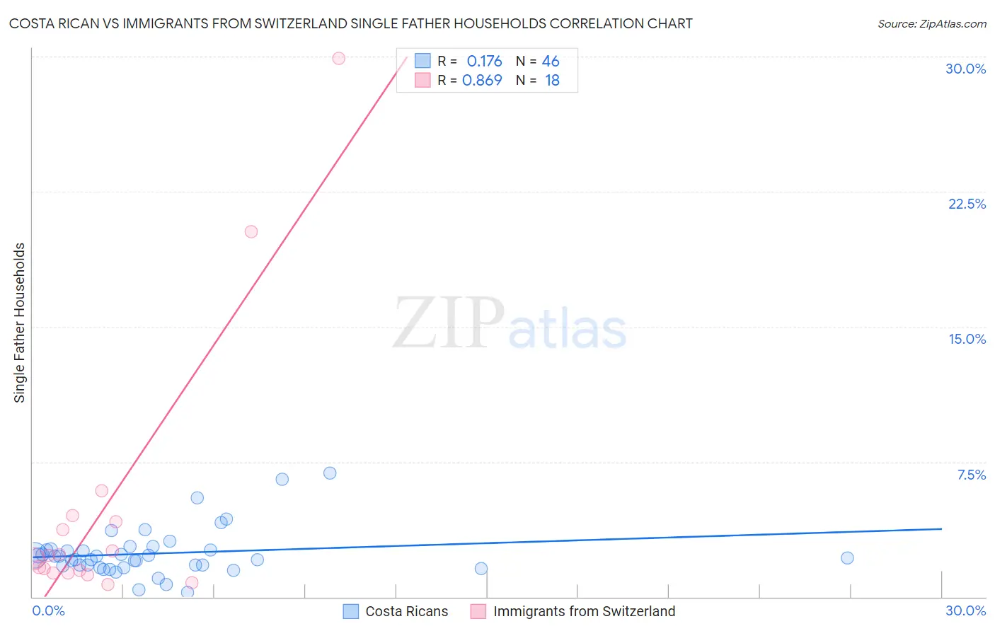 Costa Rican vs Immigrants from Switzerland Single Father Households