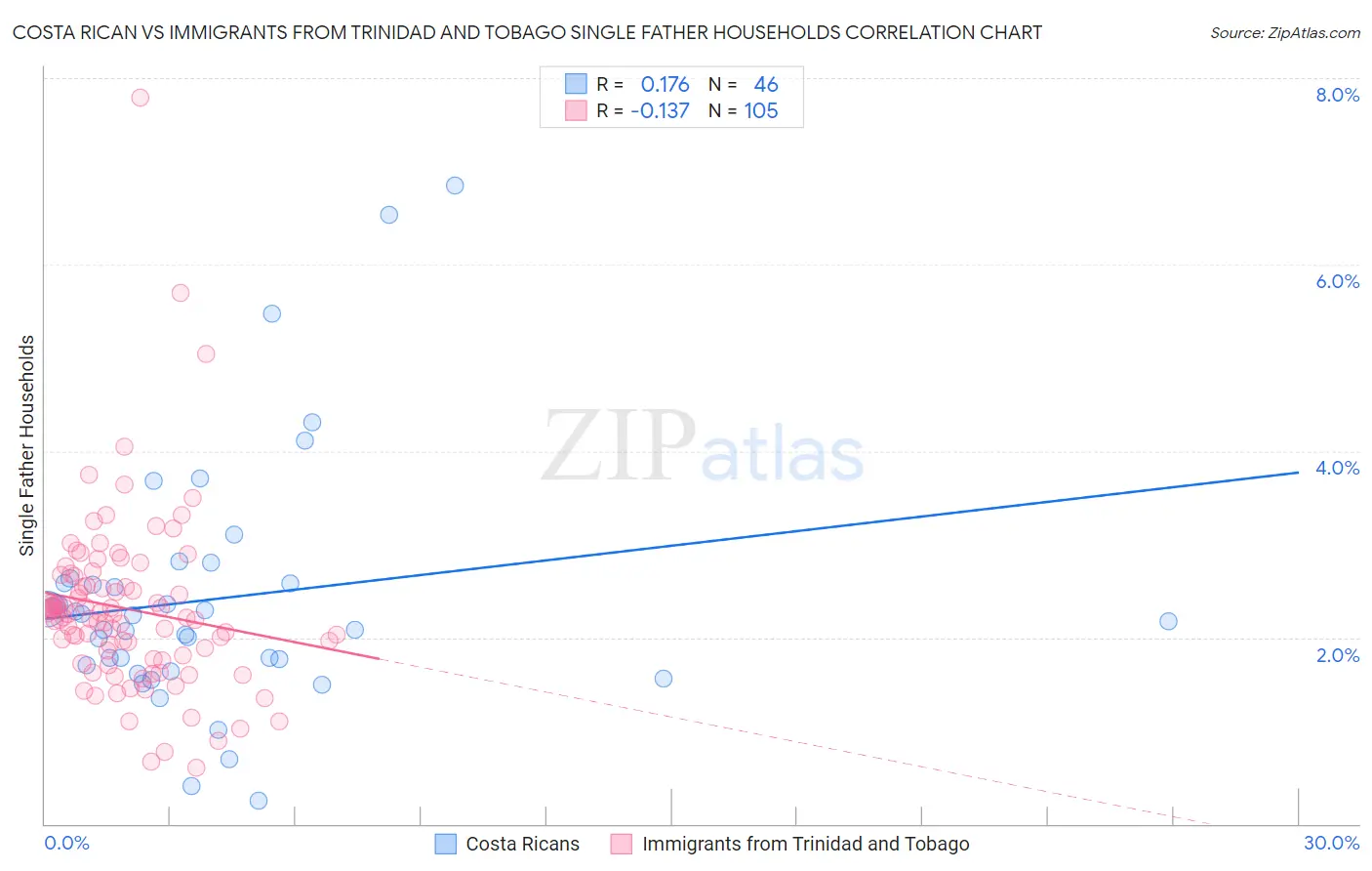 Costa Rican vs Immigrants from Trinidad and Tobago Single Father Households