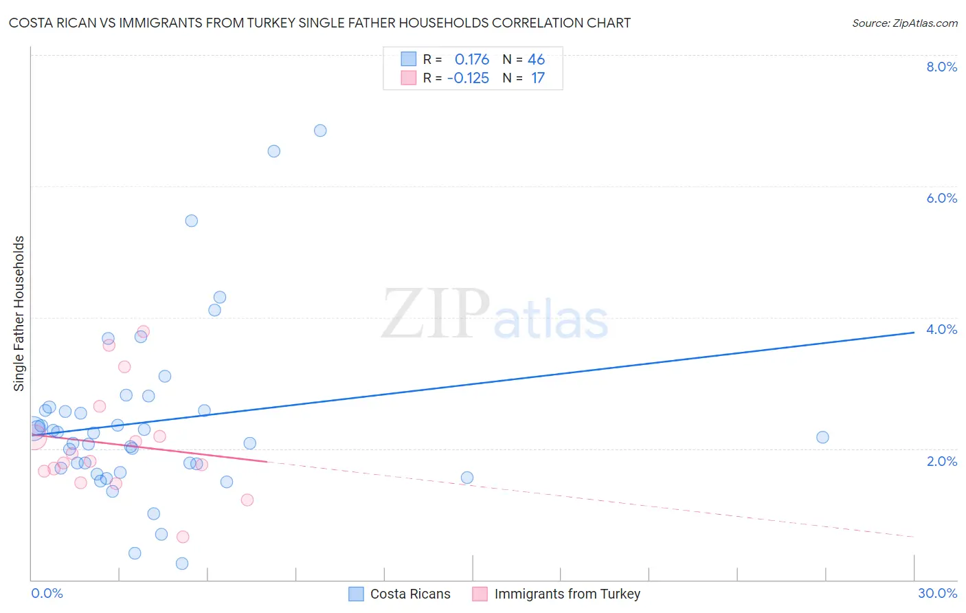 Costa Rican vs Immigrants from Turkey Single Father Households