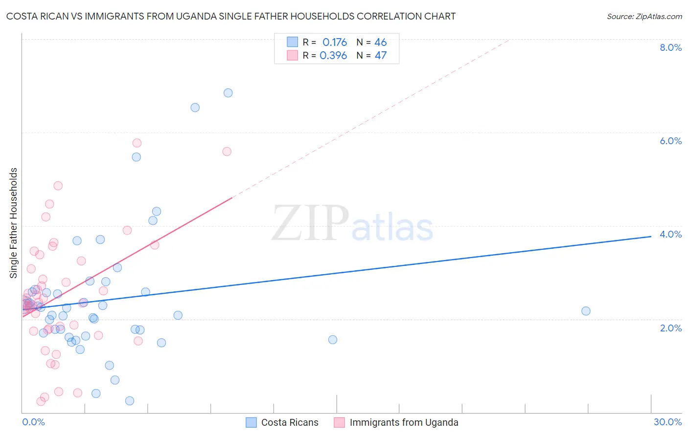 Costa Rican vs Immigrants from Uganda Single Father Households