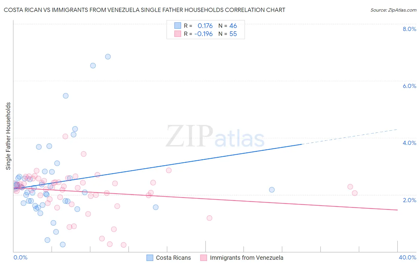 Costa Rican vs Immigrants from Venezuela Single Father Households