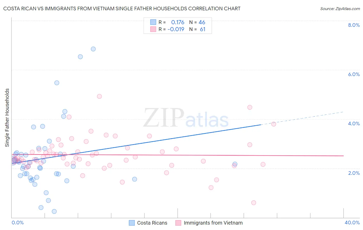 Costa Rican vs Immigrants from Vietnam Single Father Households