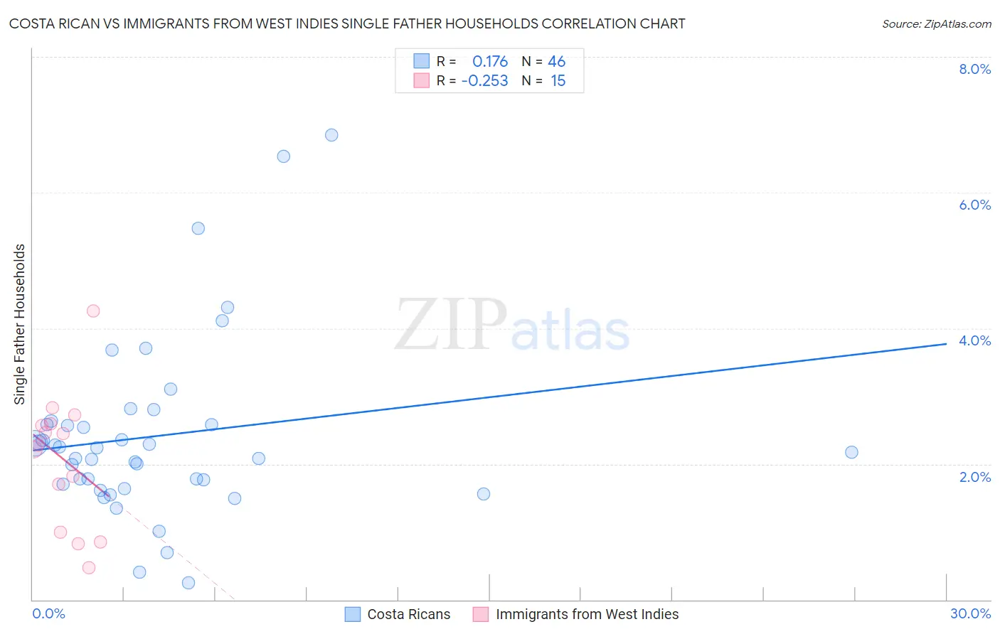 Costa Rican vs Immigrants from West Indies Single Father Households