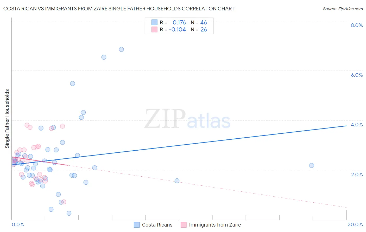 Costa Rican vs Immigrants from Zaire Single Father Households