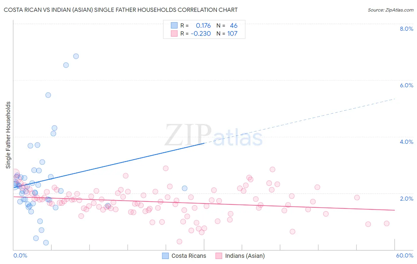 Costa Rican vs Indian (Asian) Single Father Households