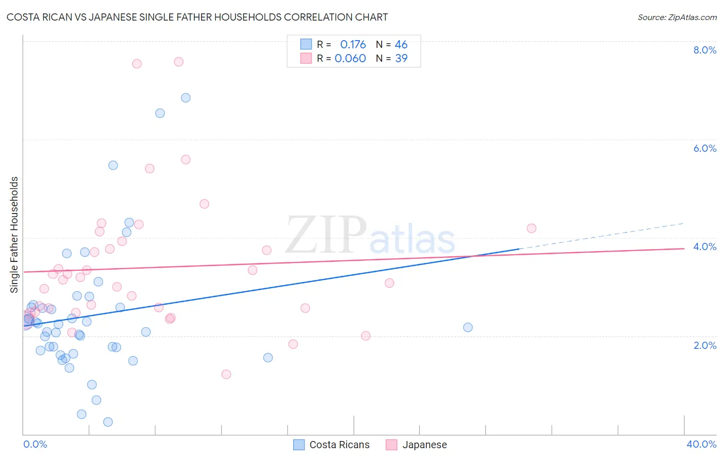 Costa Rican vs Japanese Single Father Households