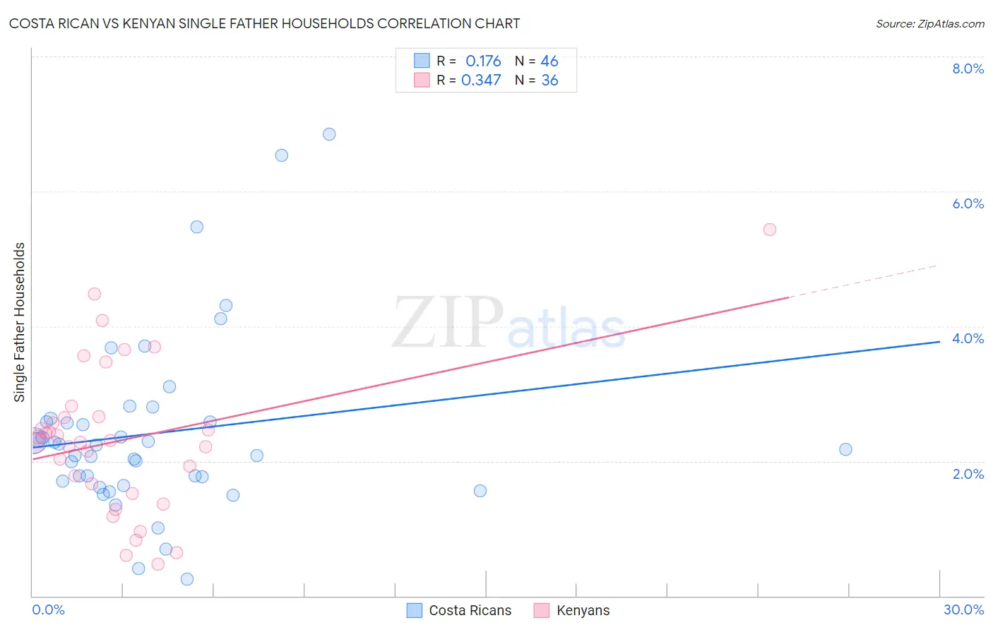 Costa Rican vs Kenyan Single Father Households