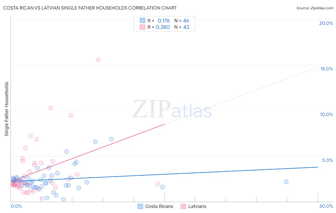 Costa Rican vs Latvian Single Father Households