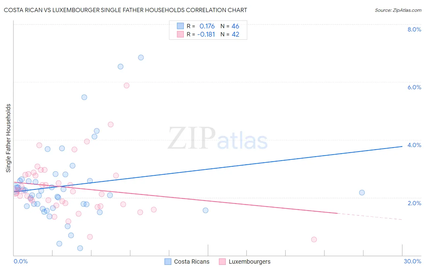 Costa Rican vs Luxembourger Single Father Households
